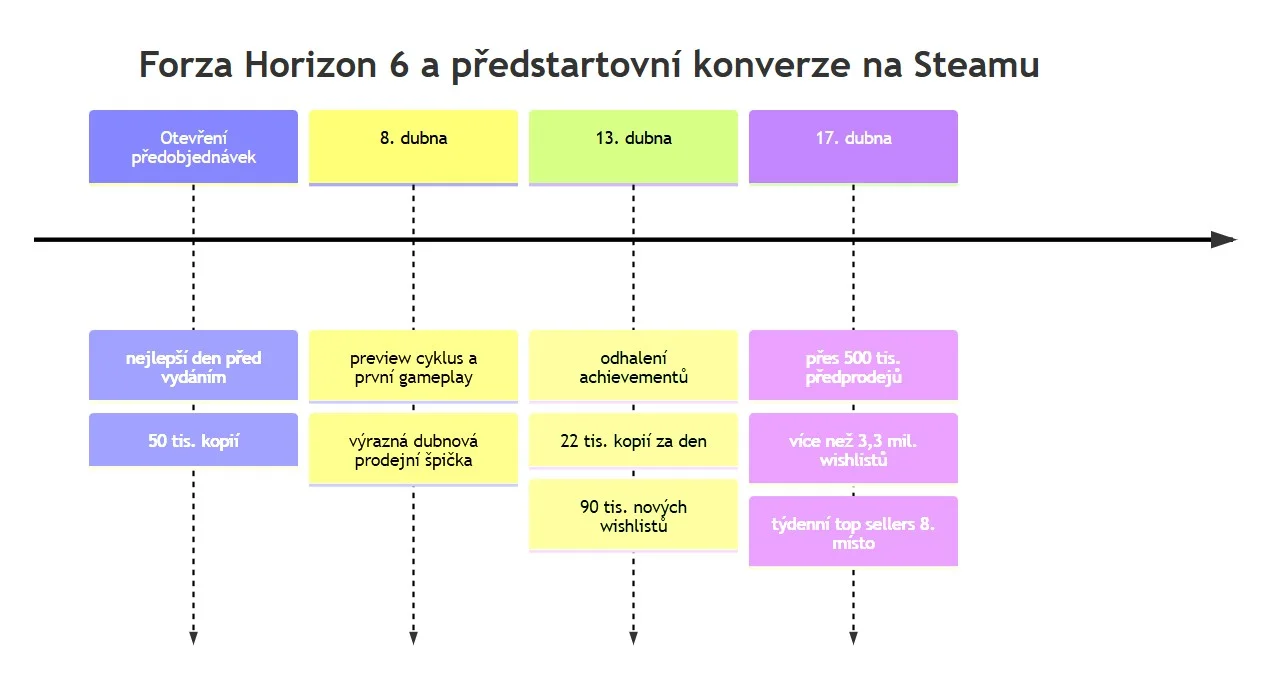Forza Horizon 6 vývoj konverze