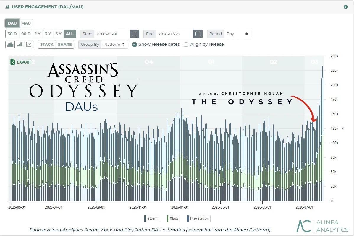 Analýza nárustu hráčů AC Odyssey